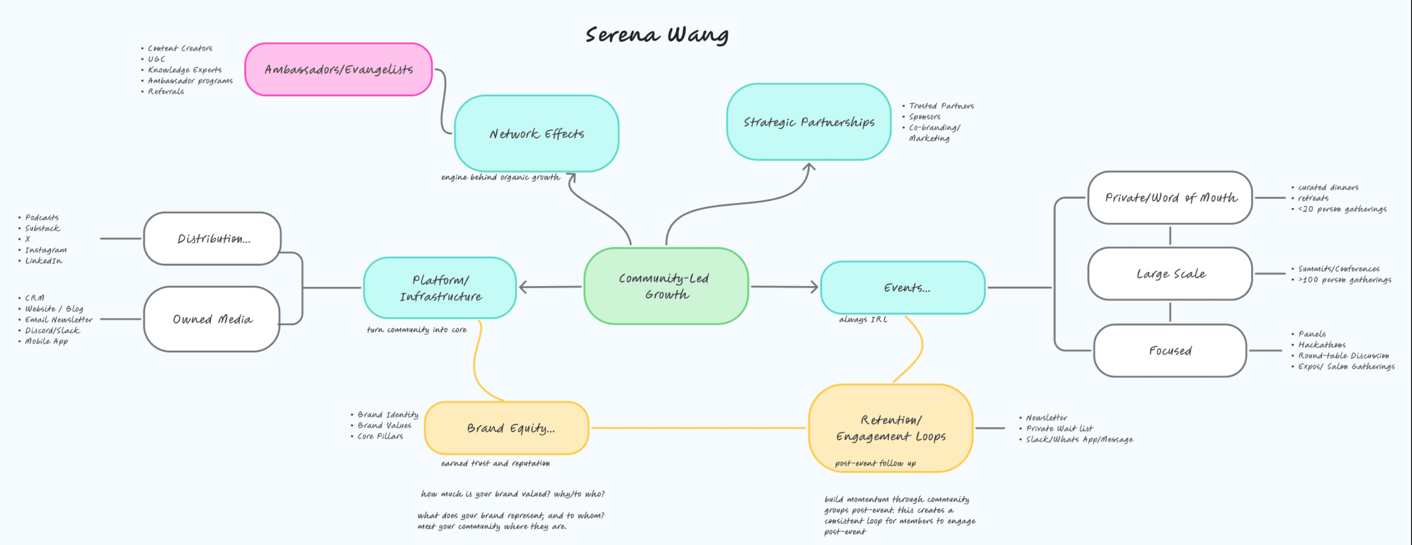 Community-Led Growth diagram: platform/infrastructure, events, network effects, strategic partnerships, brand equity, and retention loops feeding a central community-led growth flywheel